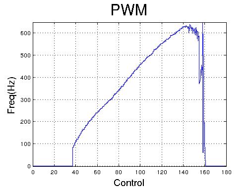 Зависимость частоты вращения мотора от ШИМ сигнала